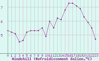Courbe du refroidissement olien pour Coulommes-et-Marqueny (08)