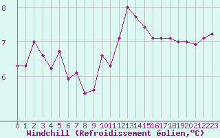 Courbe du refroidissement olien pour Nantes (44)