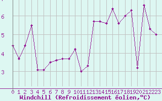 Courbe du refroidissement olien pour Brest (29)