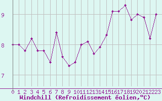 Courbe du refroidissement olien pour Romorantin (41)