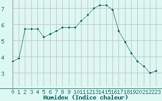 Courbe de l'humidex pour Corny-sur-Moselle (57)