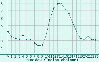 Courbe de l'humidex pour Saint-Sorlin-en-Valloire (26)