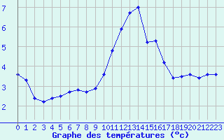 Courbe de tempratures pour Muirancourt (60)