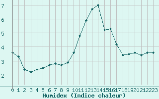 Courbe de l'humidex pour Muirancourt (60)