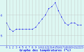 Courbe de tempratures pour Sainte-Menehould (51)