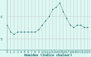 Courbe de l'humidex pour Sainte-Menehould (51)