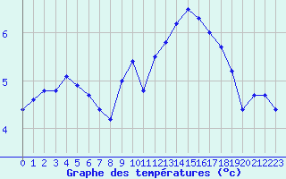 Courbe de tempratures pour Miribel-les-Echelles (38)