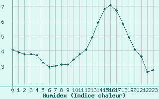 Courbe de l'humidex pour Lemberg (57)