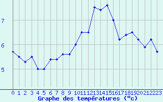 Courbe de tempratures pour Cherbourg (50)