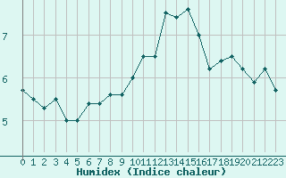 Courbe de l'humidex pour Cherbourg (50)