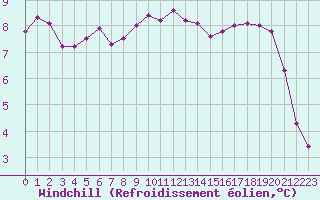 Courbe du refroidissement olien pour Leign-les-Bois (86)