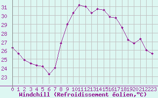 Courbe du refroidissement olien pour Cap Cpet (83)