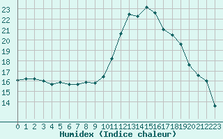 Courbe de l'humidex pour Pertuis - Grand Cros (84)