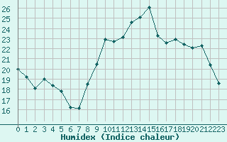 Courbe de l'humidex pour Fains-Veel (55)