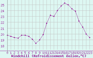 Courbe du refroidissement olien pour Angers-Beaucouz (49)