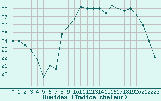 Courbe de l'humidex pour Calvi (2B)