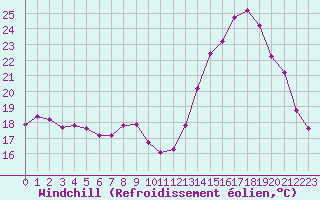 Courbe du refroidissement olien pour La Ville-Dieu-du-Temple Les Cloutiers (82)
