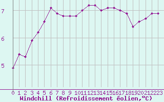Courbe du refroidissement olien pour Fameck (57)