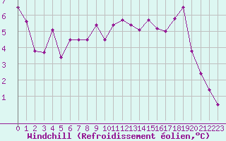Courbe du refroidissement olien pour Toulouse-Francazal (31)