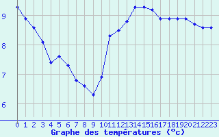 Courbe de tempratures pour Douzy (08)