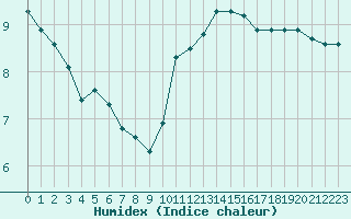 Courbe de l'humidex pour Douzy (08)