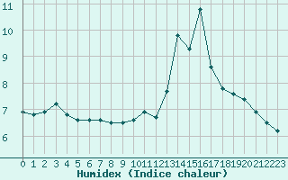 Courbe de l'humidex pour Mende - Chabrits (48)