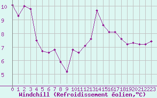 Courbe du refroidissement olien pour Saint-Brieuc (22)