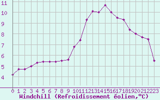 Courbe du refroidissement olien pour Aniane (34)