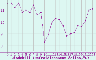 Courbe du refroidissement olien pour Nice (06)
