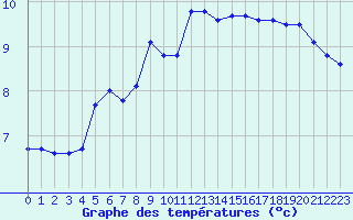 Courbe de tempratures pour Cap Pertusato (2A)