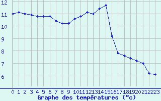 Courbe de tempratures pour Sorcy-Bauthmont (08)