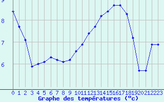 Courbe de tempratures pour Lhospitalet (46)
