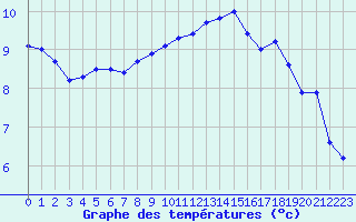 Courbe de tempratures pour Angers-Beaucouz (49)