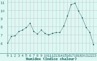 Courbe de l'humidex pour Gurande (44)