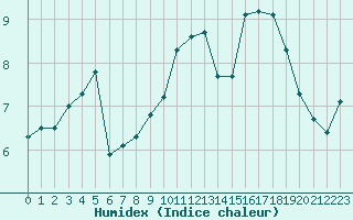 Courbe de l'humidex pour Saint-Brieuc (22)