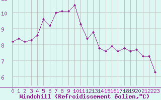 Courbe du refroidissement olien pour Petiville (76)