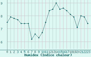 Courbe de l'humidex pour Cap de la Hague (50)