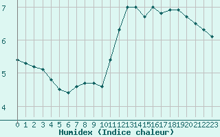 Courbe de l'humidex pour Woluwe-Saint-Pierre (Be)