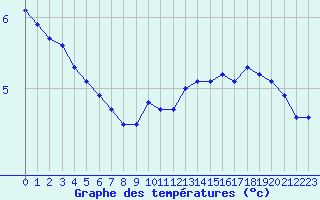 Courbe de tempratures pour Dunkerque (59)