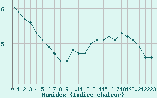 Courbe de l'humidex pour Dunkerque (59)