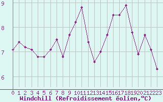 Courbe du refroidissement olien pour Verneuil (78)