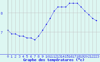 Courbe de tempratures pour Pinsot (38)