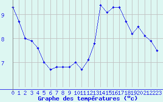 Courbe de tempratures pour Bagnres-de-Luchon (31)