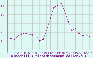 Courbe du refroidissement olien pour Brignogan (29)