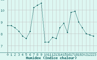 Courbe de l'humidex pour Cap de la Hague (50)