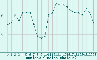 Courbe de l'humidex pour Bannay (18)