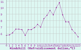 Courbe du refroidissement olien pour Haegen (67)