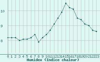 Courbe de l'humidex pour La Roche-sur-Yon (85)