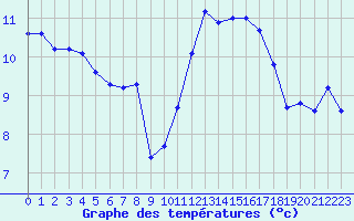 Courbe de tempratures pour Vannes-Sn (56)