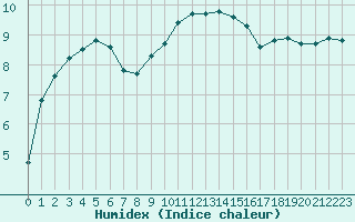 Courbe de l'humidex pour Lannion (22)